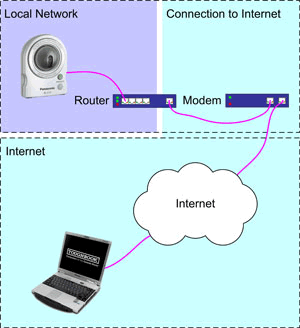 IP Kamera Nasıl Kurulur